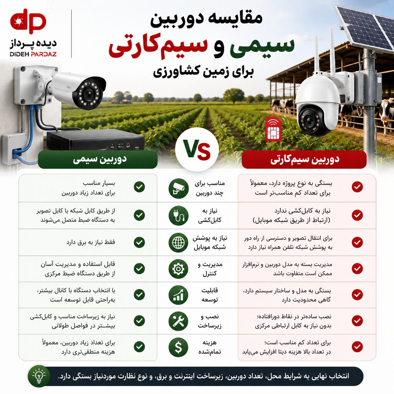 پکیج دوربین مداربسته برای دامداری و زمین کشاورزی؛ راهنمای خرید