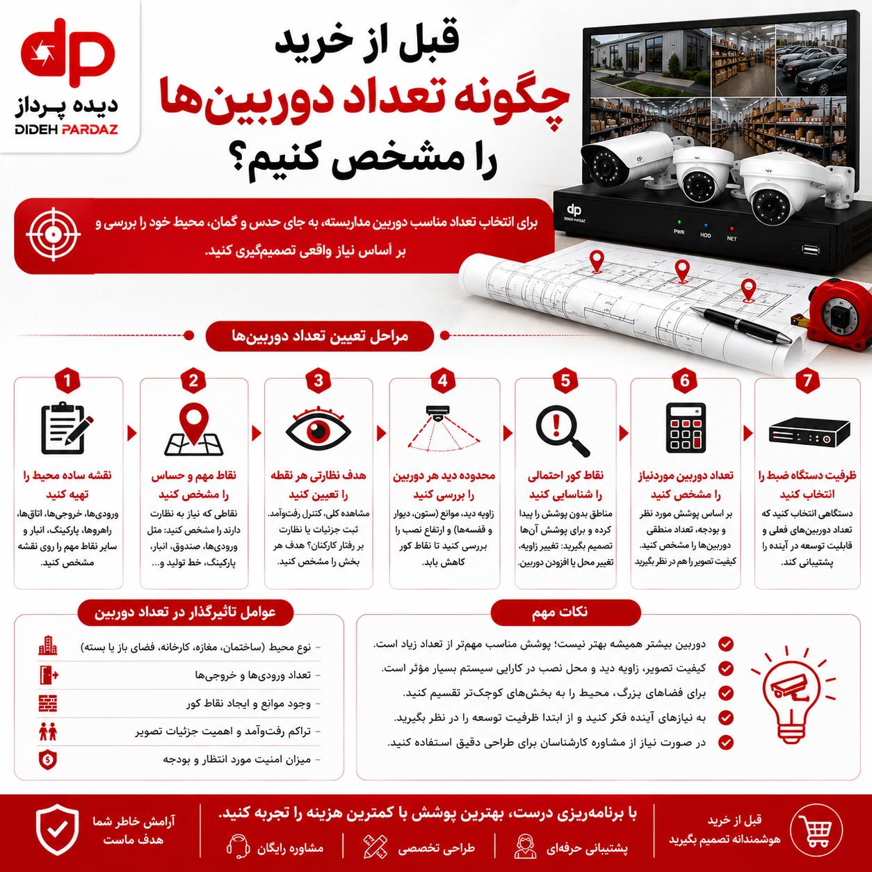 تعداد دوربین مداربسته مورد نیاز برای ساختمان، مغازه و کارخانه
