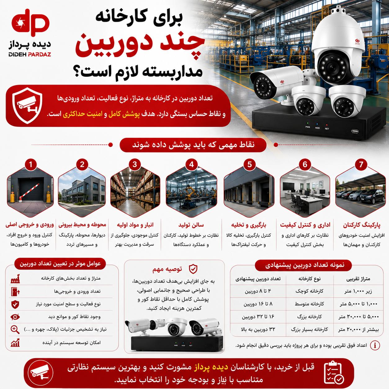 تعداد دوربین مداربسته مورد نیاز برای ساختمان، مغازه و کارخانه