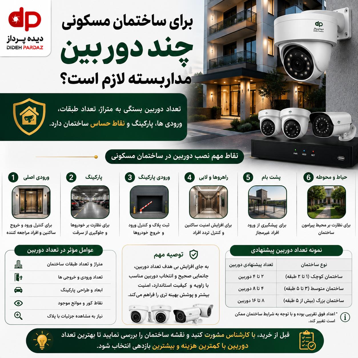 تعداد دوربین مداربسته مورد نیاز برای ساختمان، مغازه و کارخانه