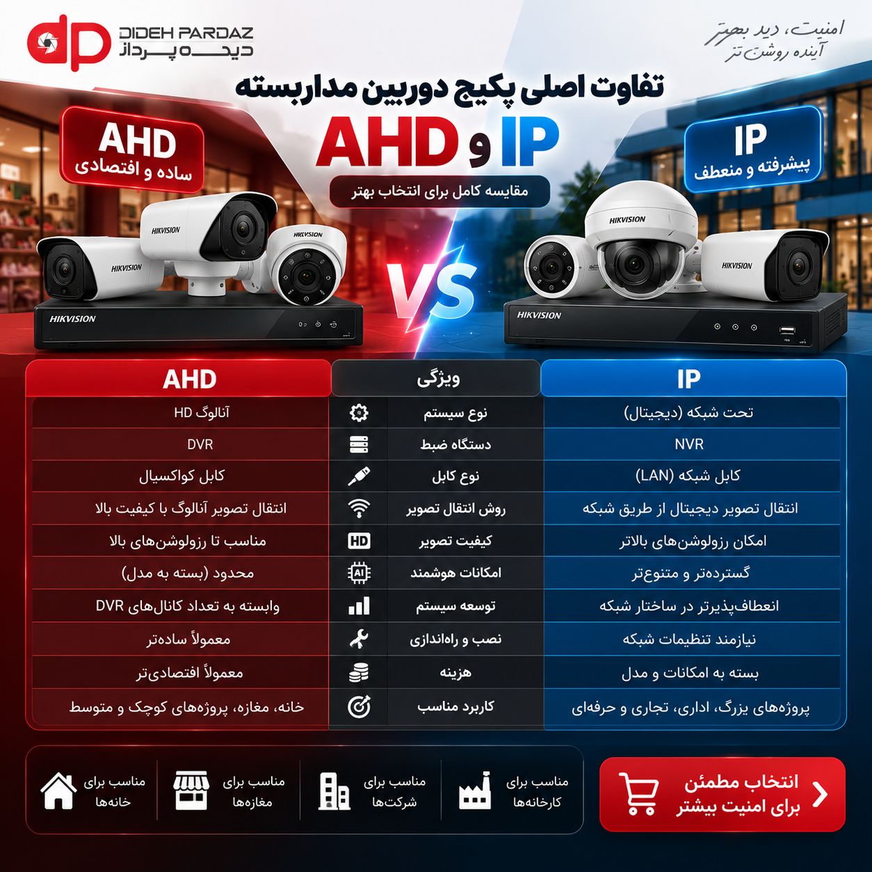تفاوت پکیج دوربین مداربسته AHD و IP؛ کدام بهتر است؟