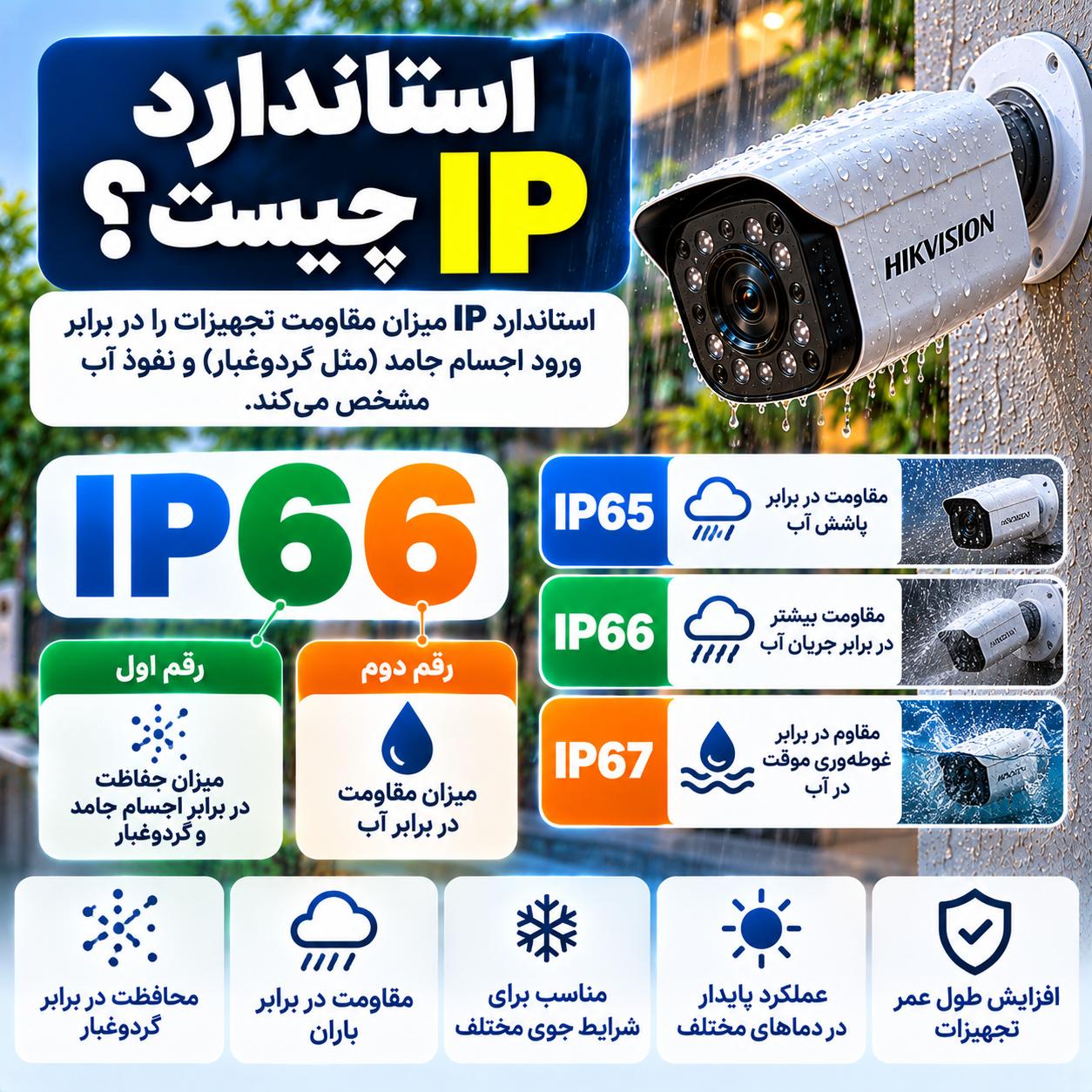 پکیج دوربین مداربسته ضدآب چیست؟ استاندارد IP چه معنایی دارد؟